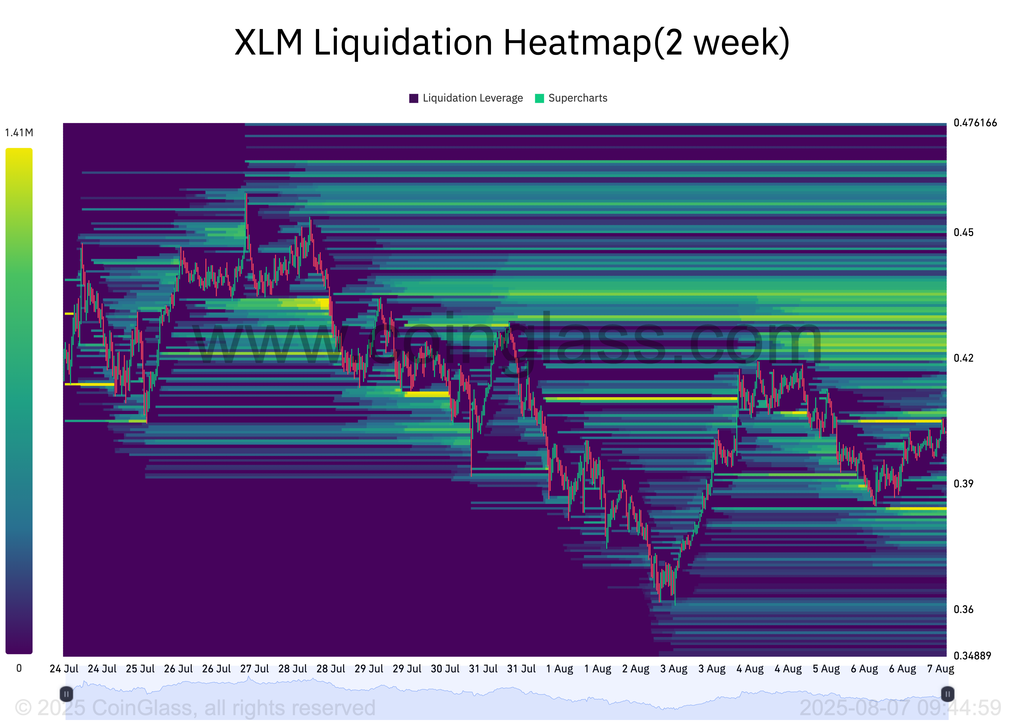 XLM Likvidlik Xarita.
