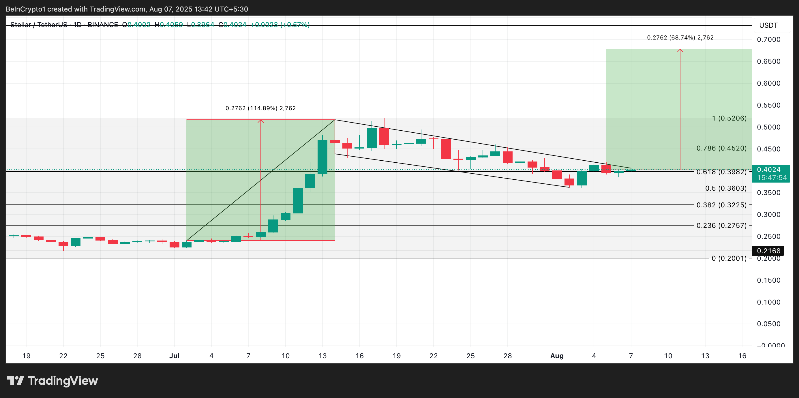 XLM Narx Tahlili