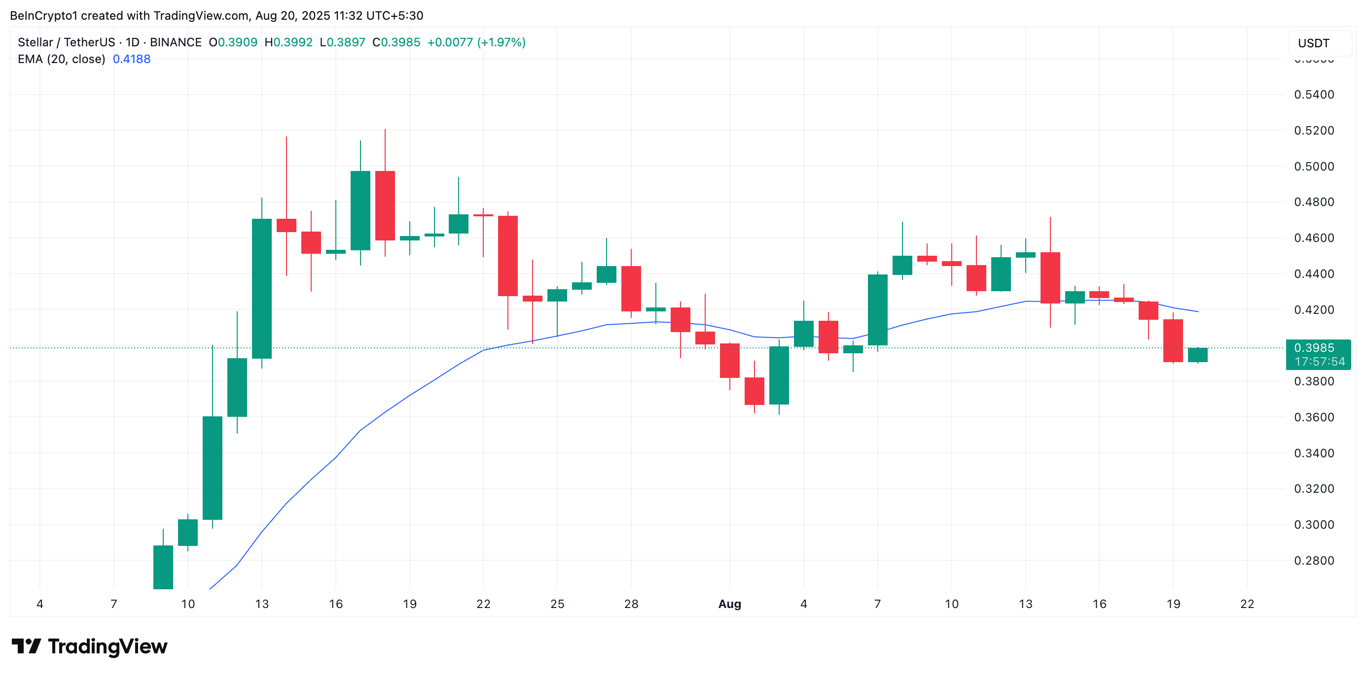 XLM 20 kunlik EMA