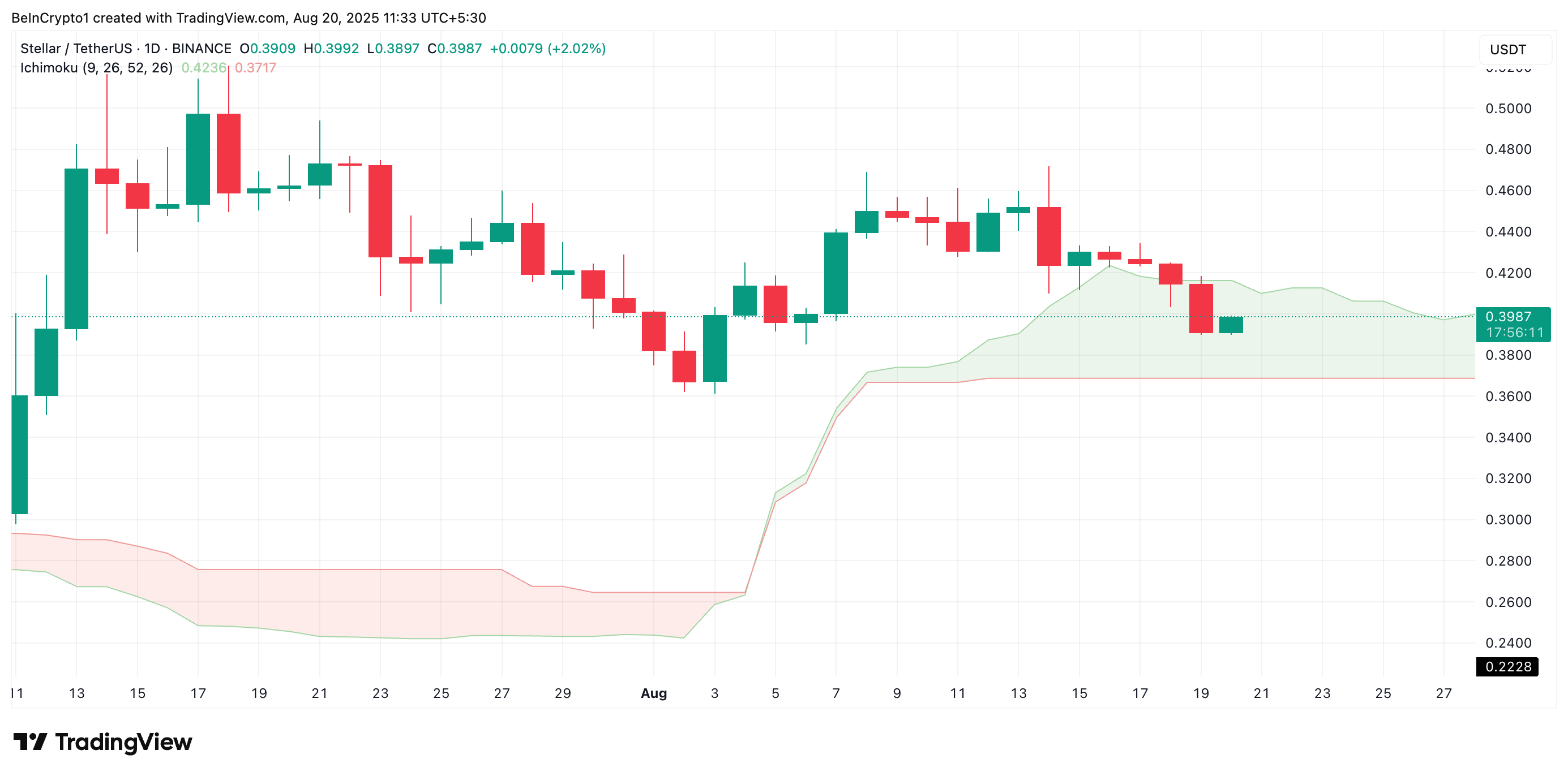 XLM Ichimoku buluti