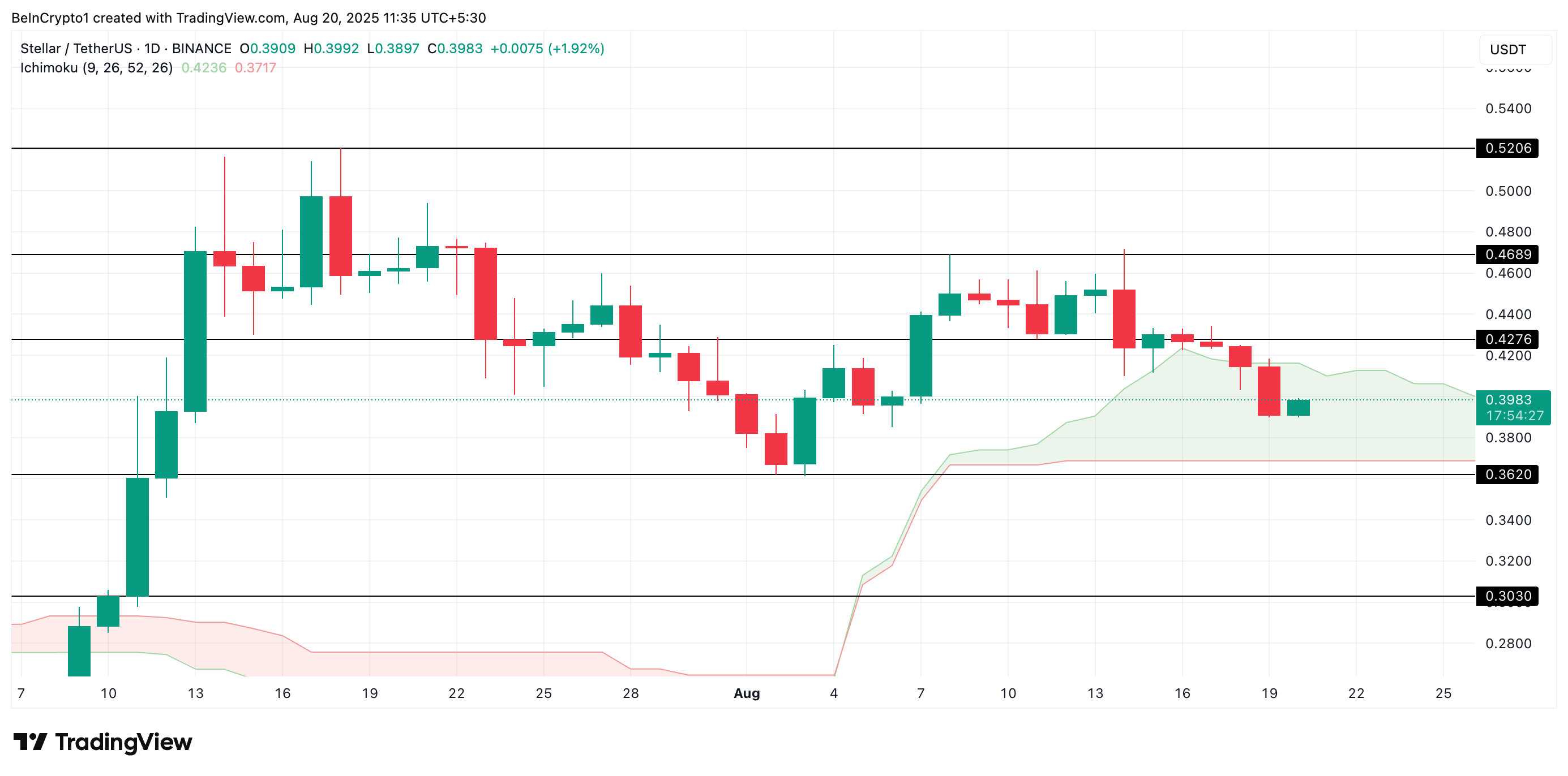 XLM narx tahlili.