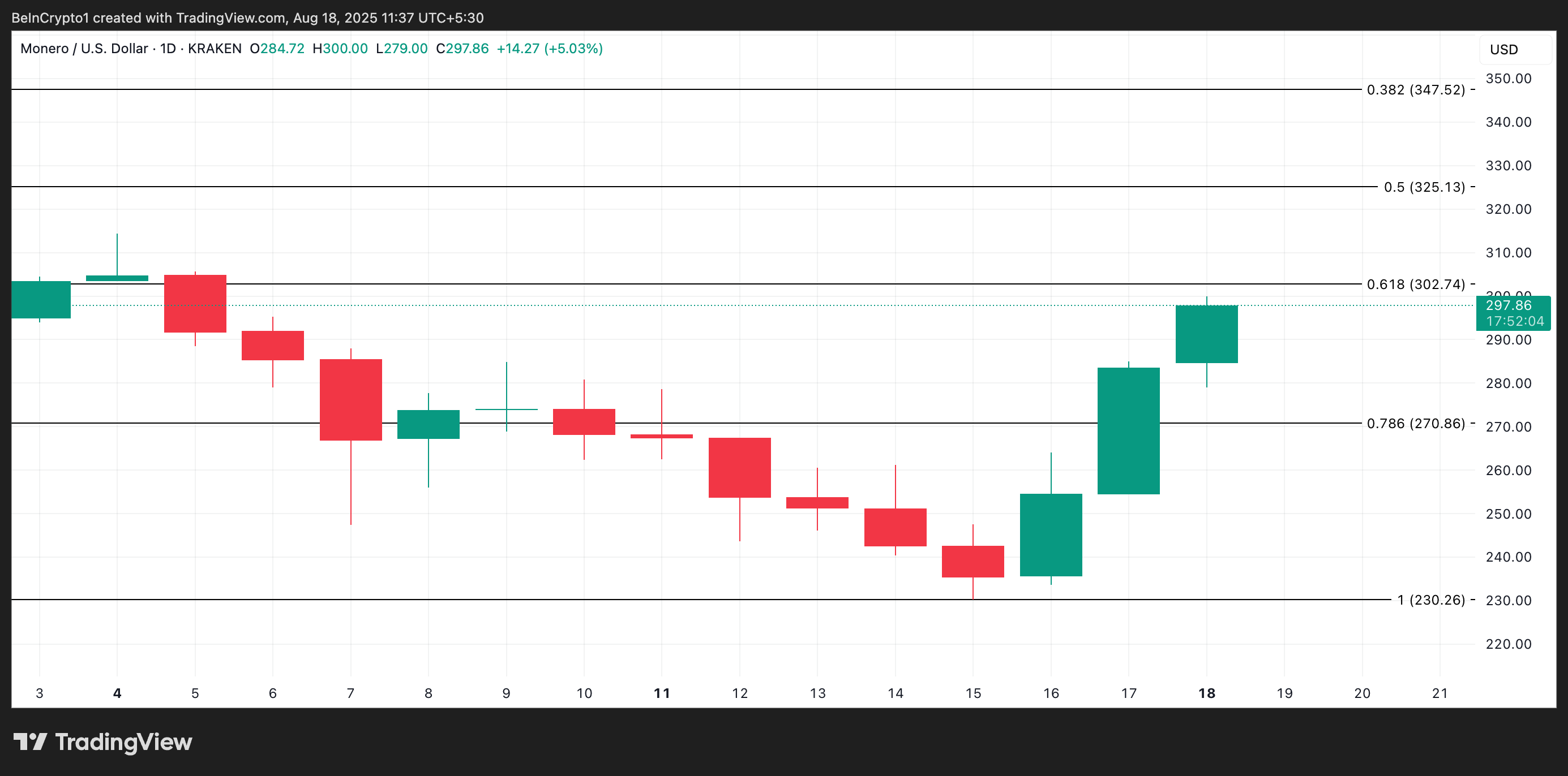 XMR Narx Tahlili