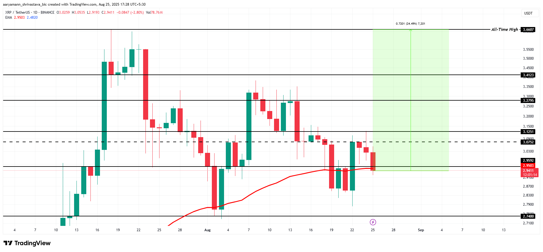 XRP narx tahlili.