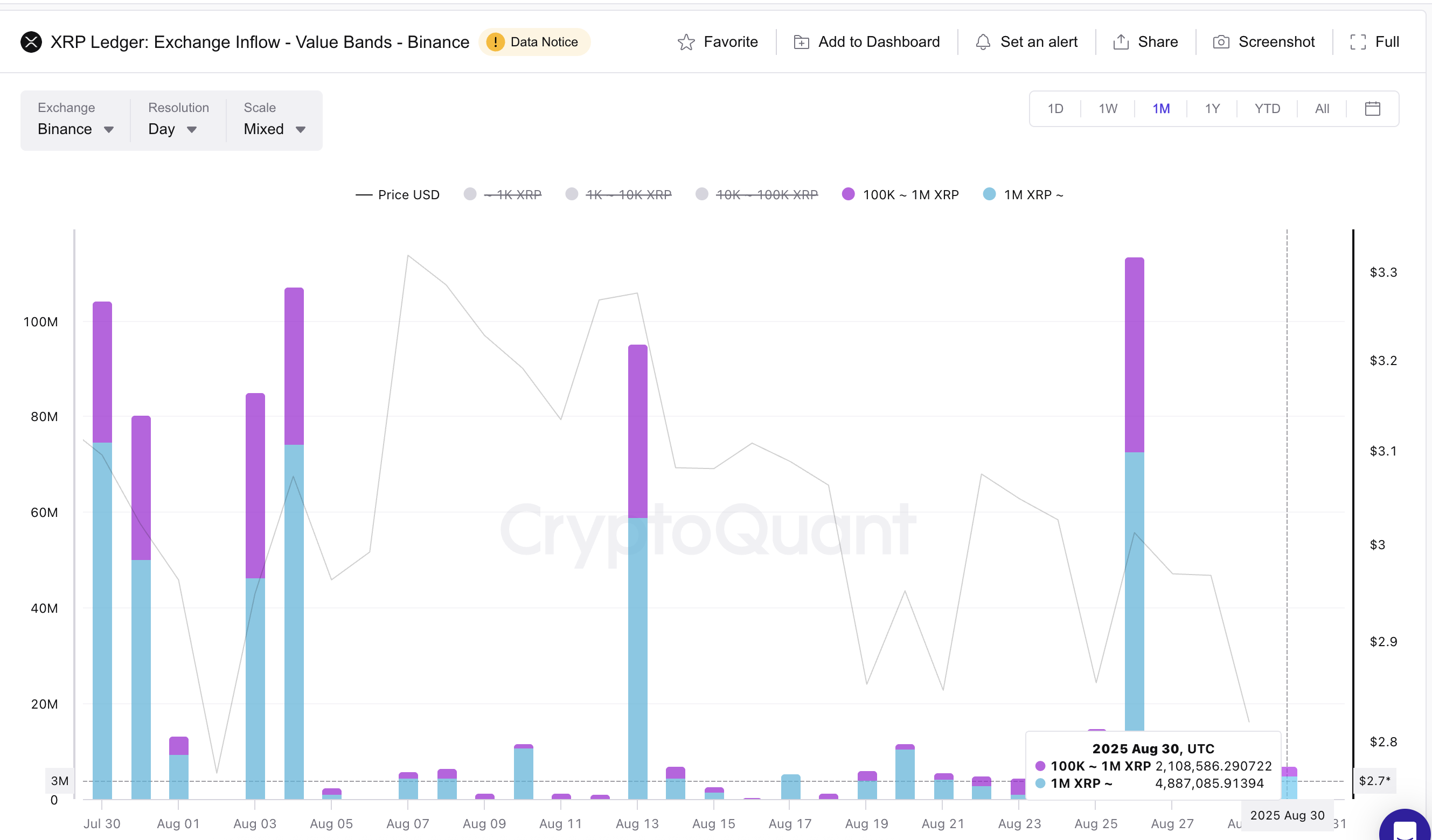 XRP narxi va katta investorlar sotishi