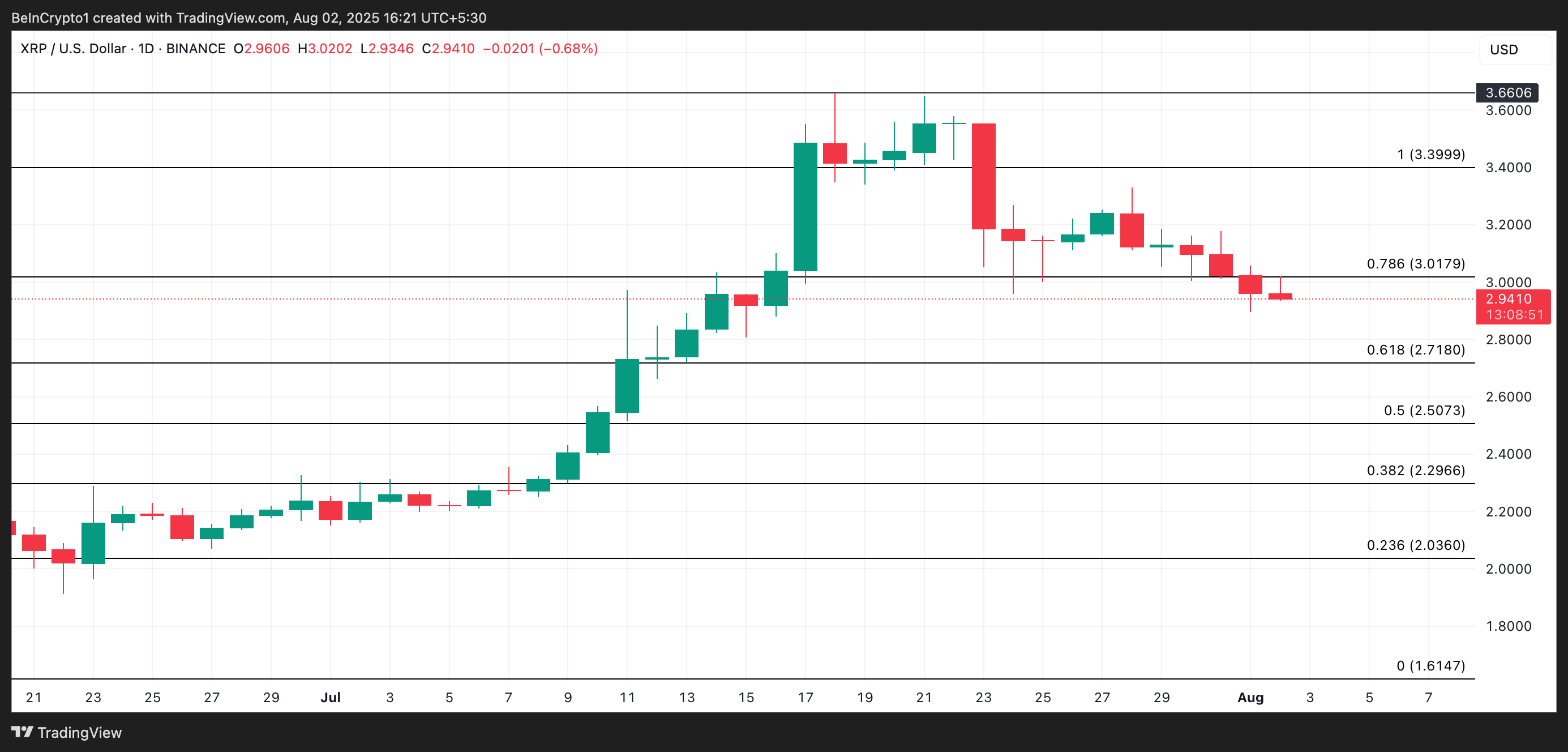 XRP Narx Tahlili.