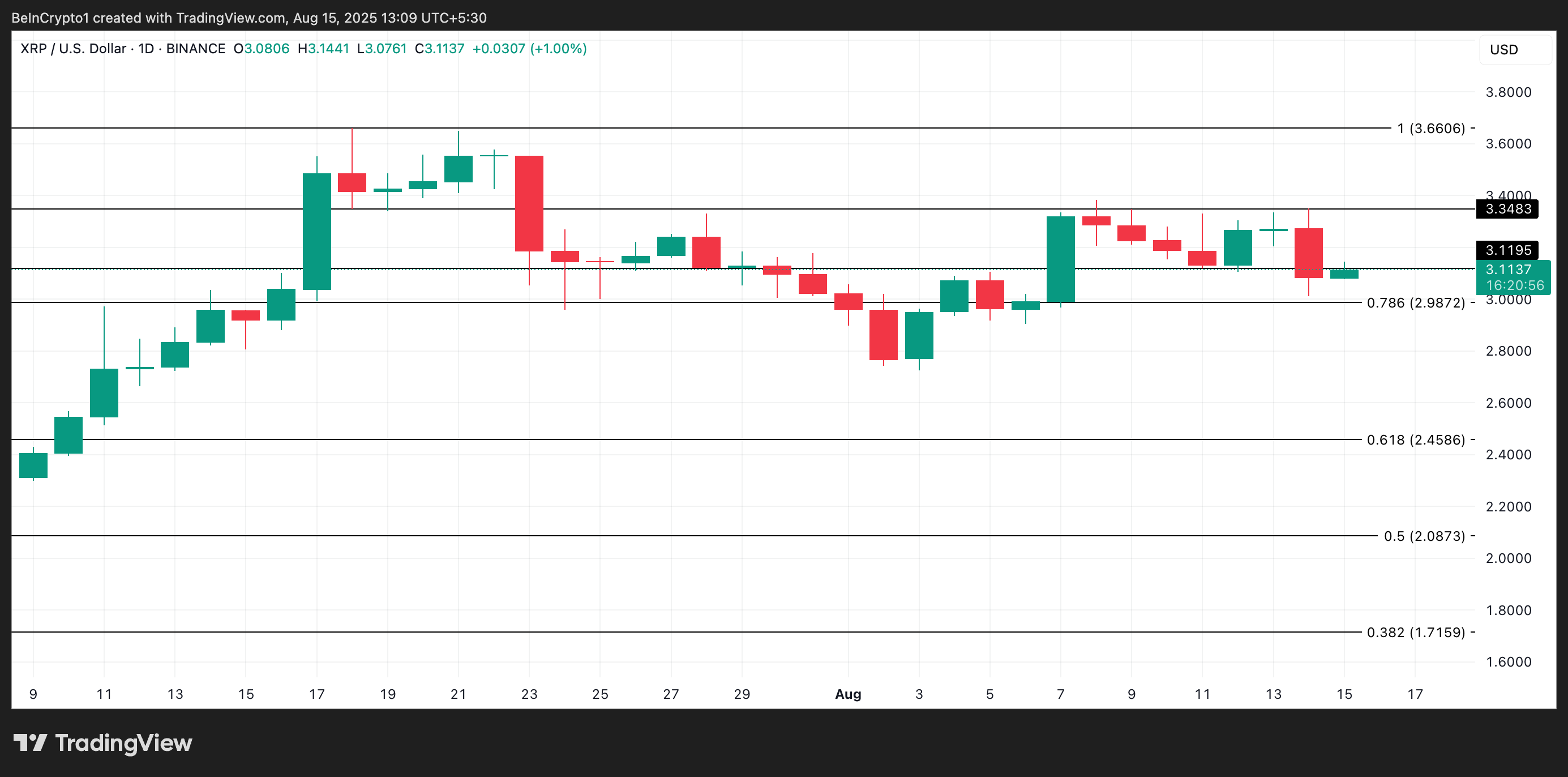 XRP Narx Tahlili.