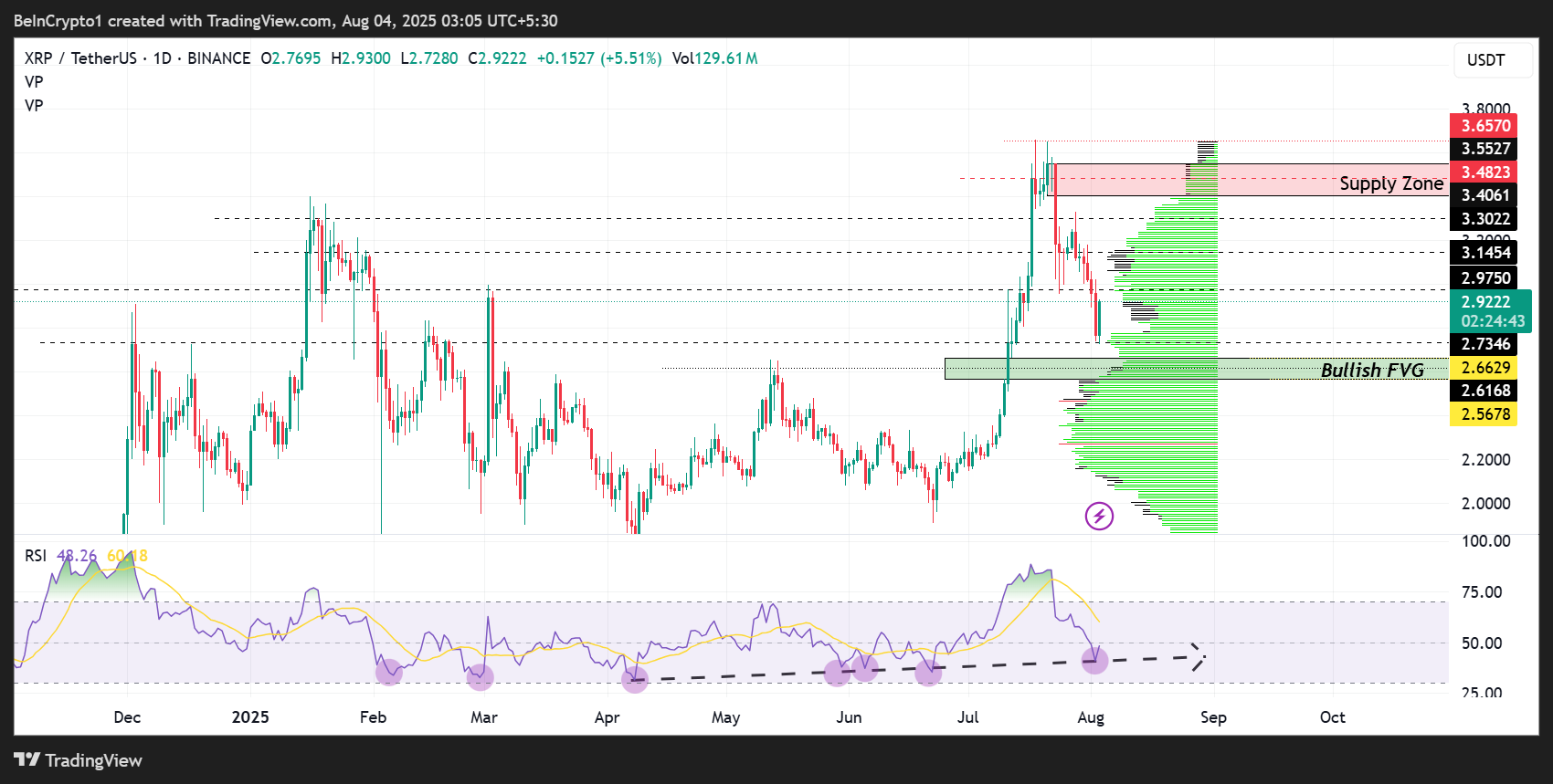 Ripple (XRP) Narx Harakati