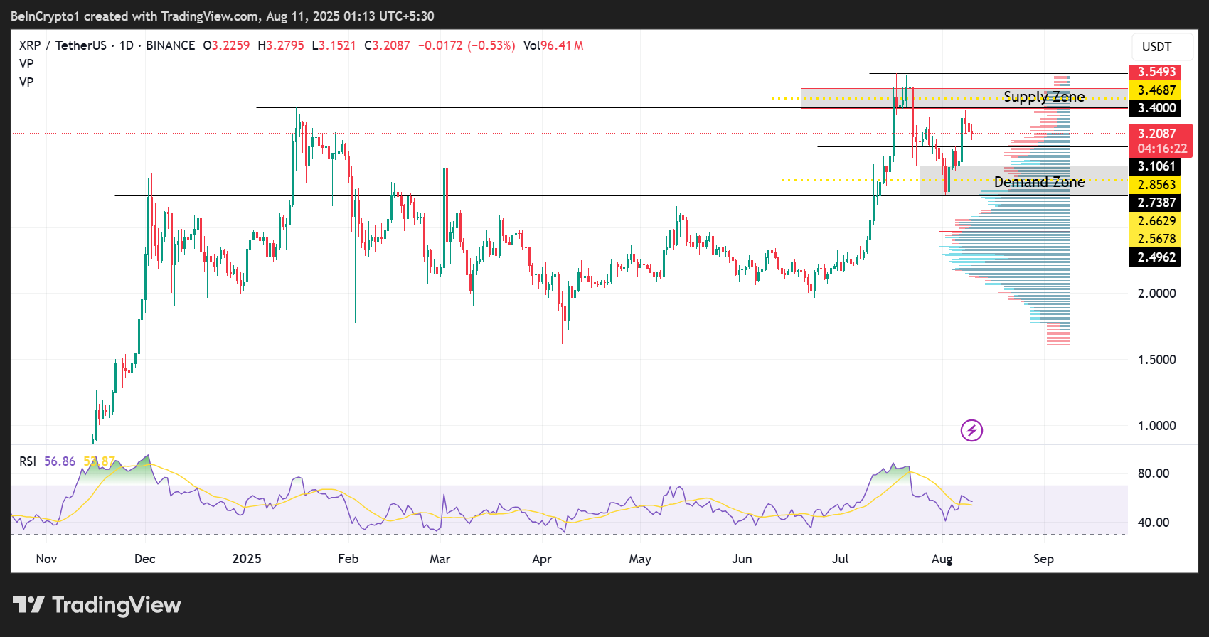 Ripple (XRP) Narx Harakati