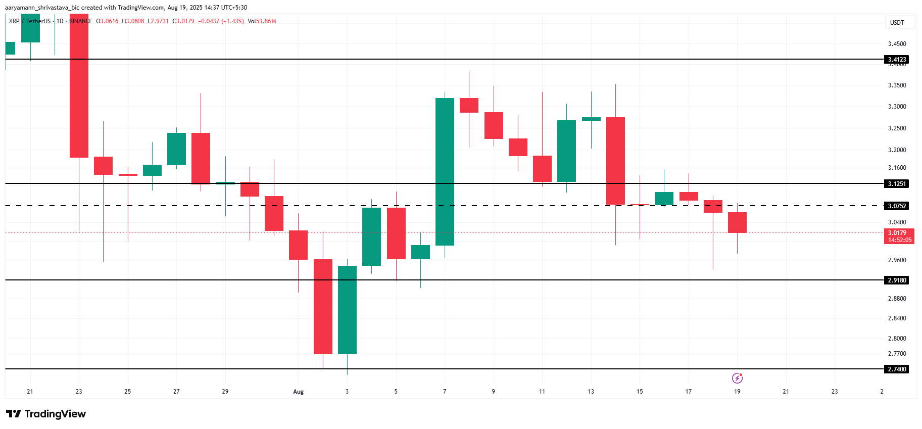 XRP Narx Tahlili.
