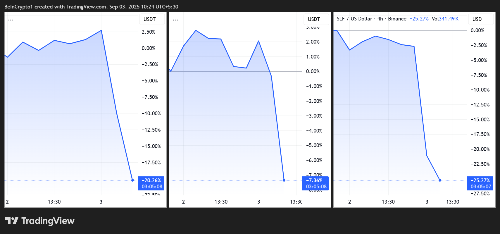 BAKE/USDT, HIFI/USDT, va SLF/USD narx ko'rsatkichlari