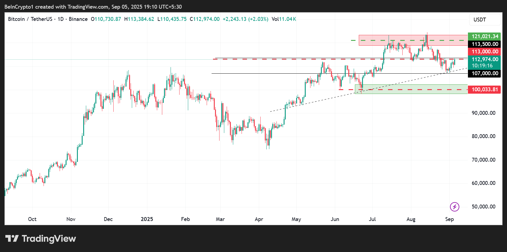 Bitkoin (BTC) Narx Harakati