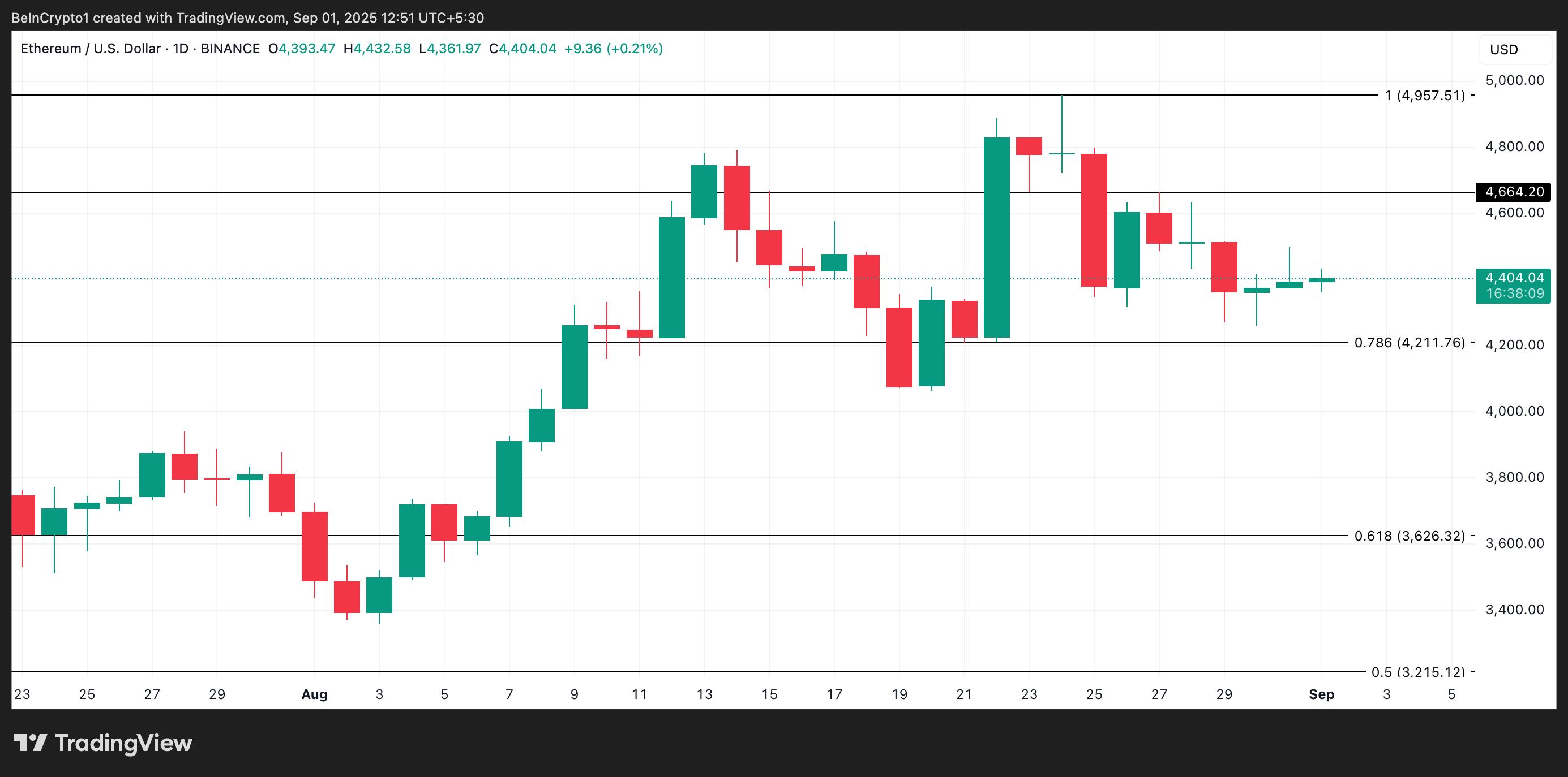 ETH Narx Tahlili.