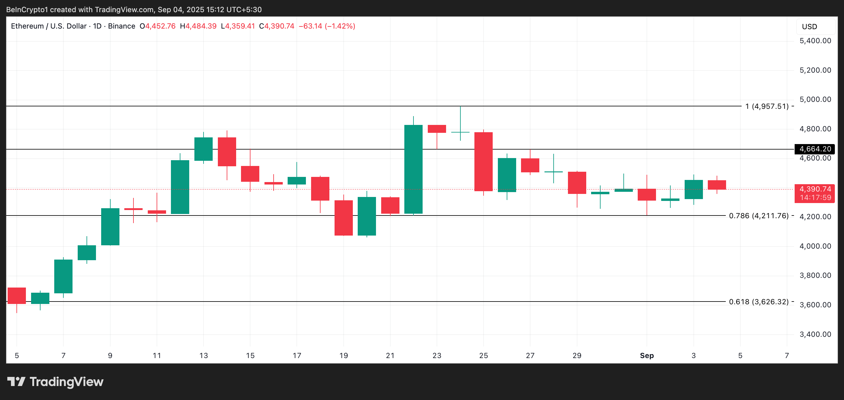 ETH Narx Tahlili