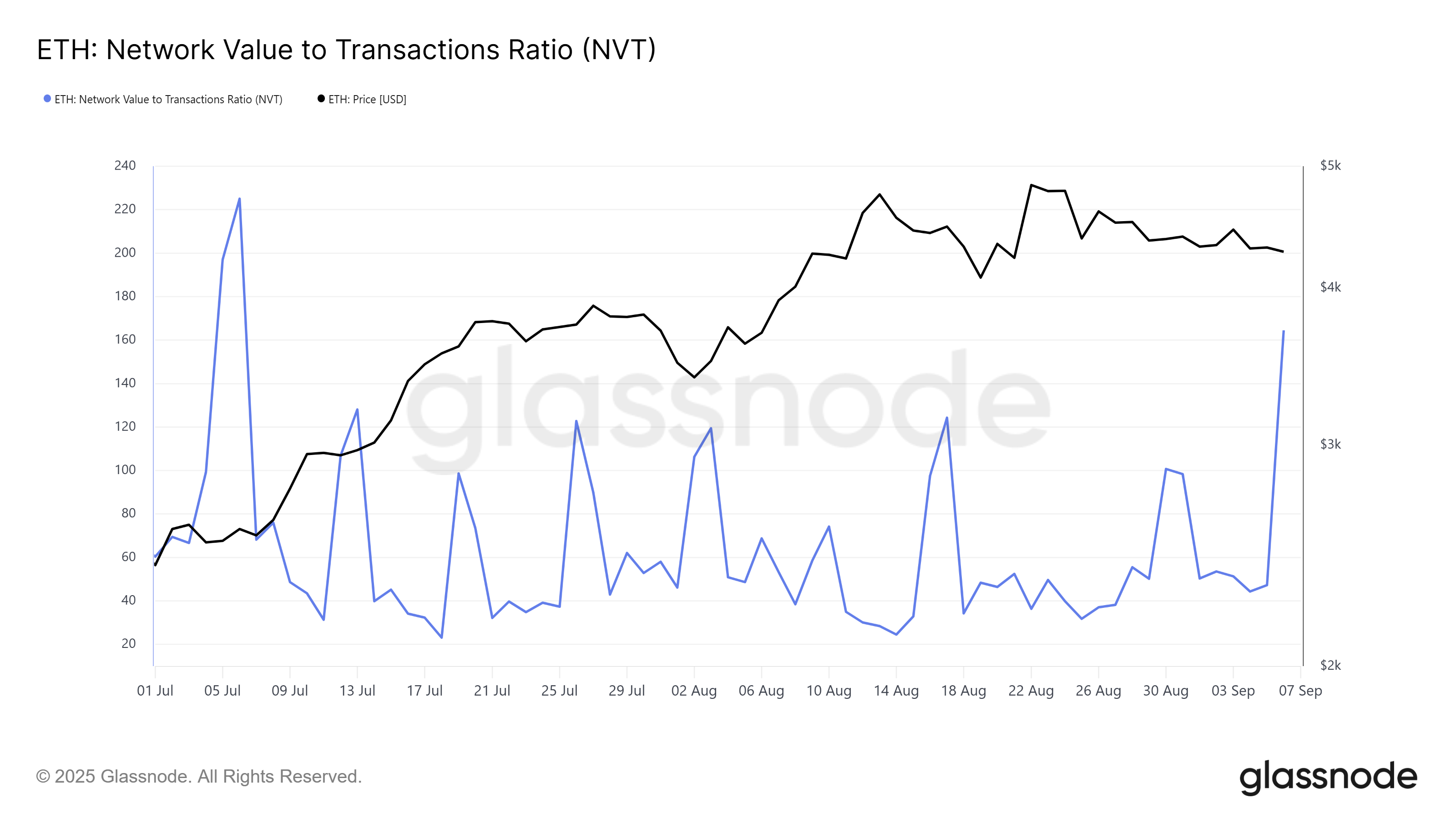XRP NVT Nisbati