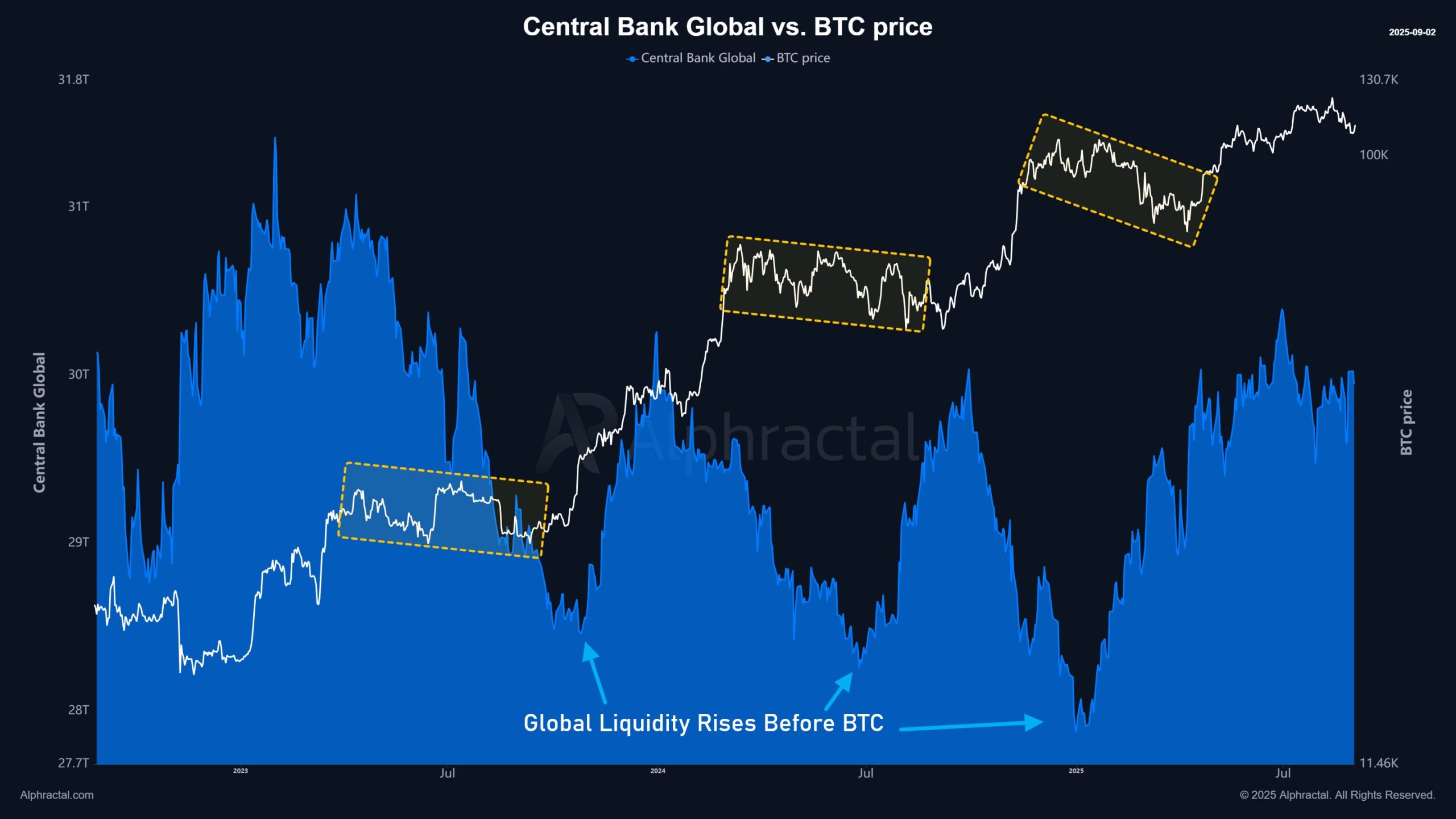Markaziy bank global likvidligi va BTC narxi. Manba: Alphractal