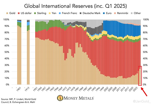 Oltin va Dollar ulushi xalqaro zaxiralarda