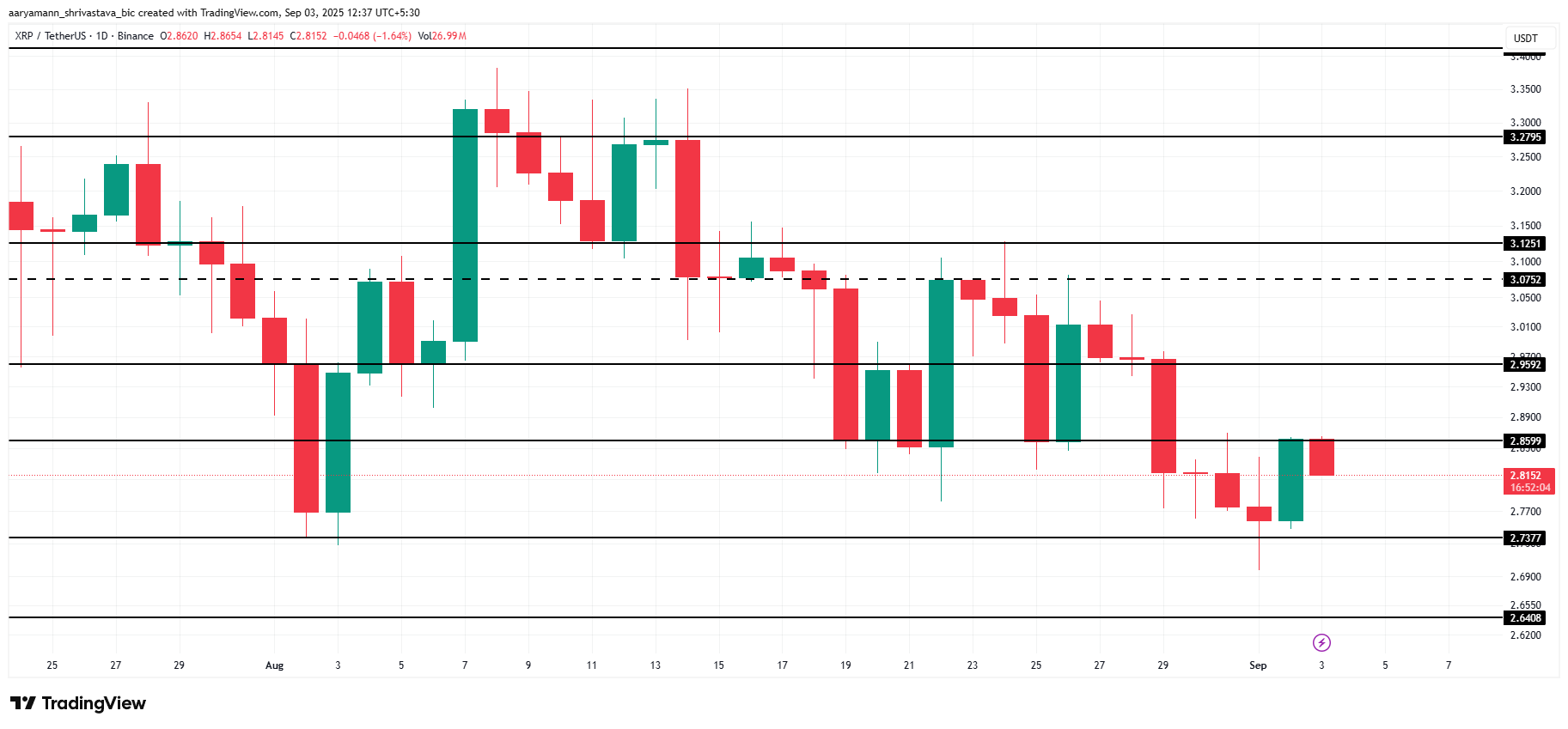 XRP Narx Tahlili.