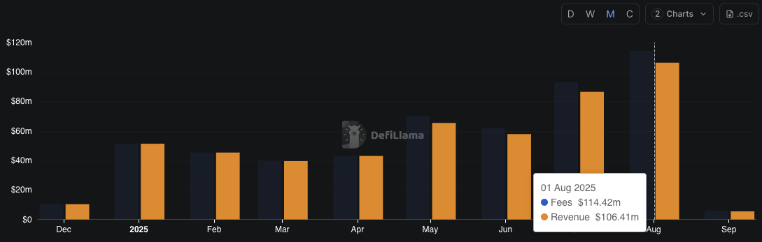 Avgust oyida «Hyperliquid»dan daromad va to'lovlar. Manba: DefiLlama
