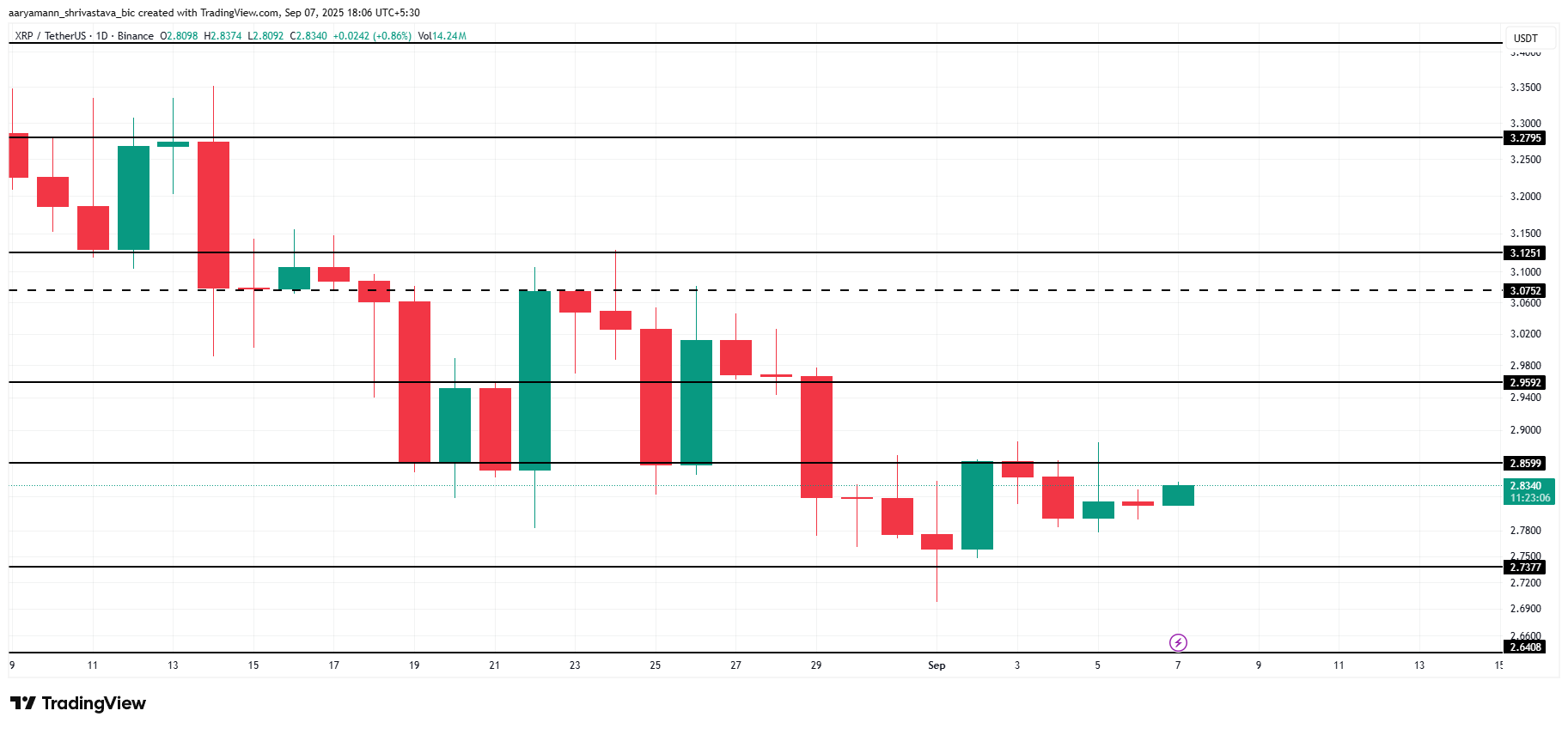 XRP Narx Tahlili.