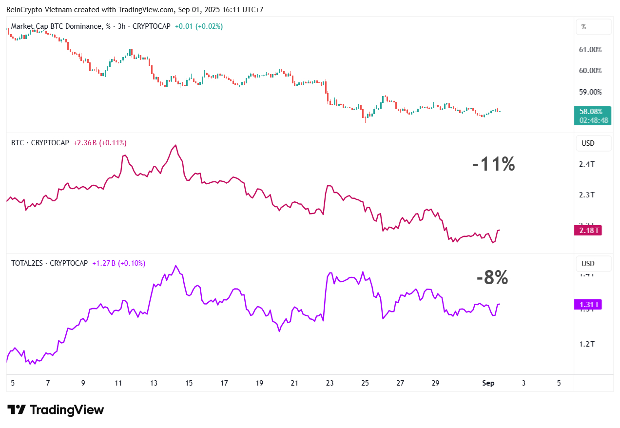 BTC.D, Bitkoin bozor kapitalizatsiyasi va altkoin bozor kapitalizatsiyasini solishtirish, BTC va barqaror tokenlardan tashqari. Manba: TradingView.