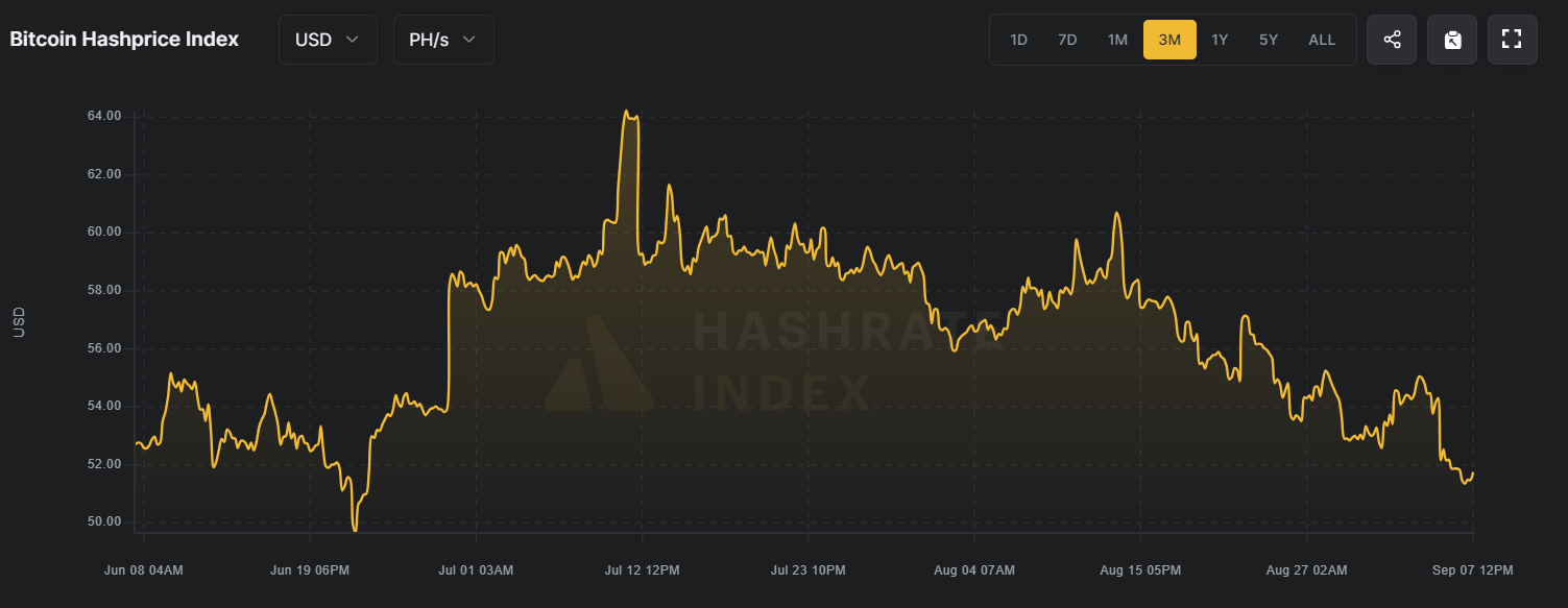 Bitkoin Hashprice Indeksi.