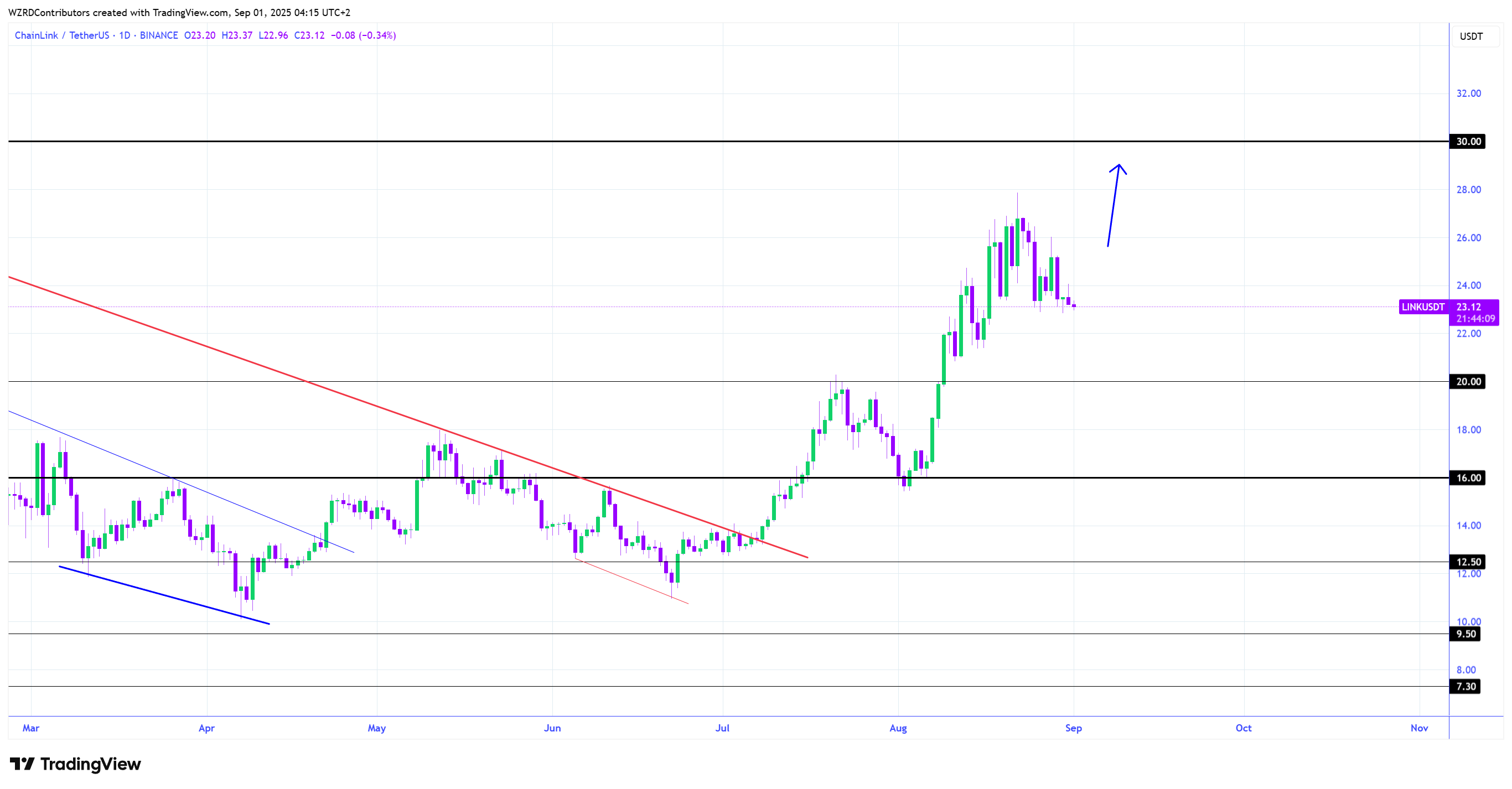 1D LINK/USDT diagrammasi. Manba: Cryptowzrd