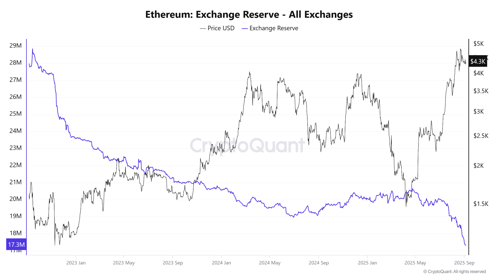 Efirium birja zaxirasi. Manba: CryptoQuant.