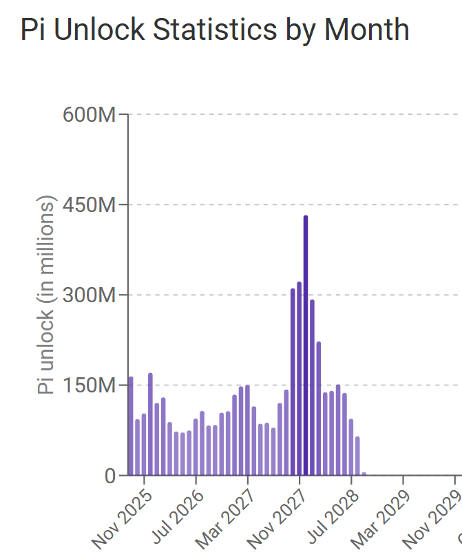 Oylik Pi ochilish statistikasi. Manba: Piscan.