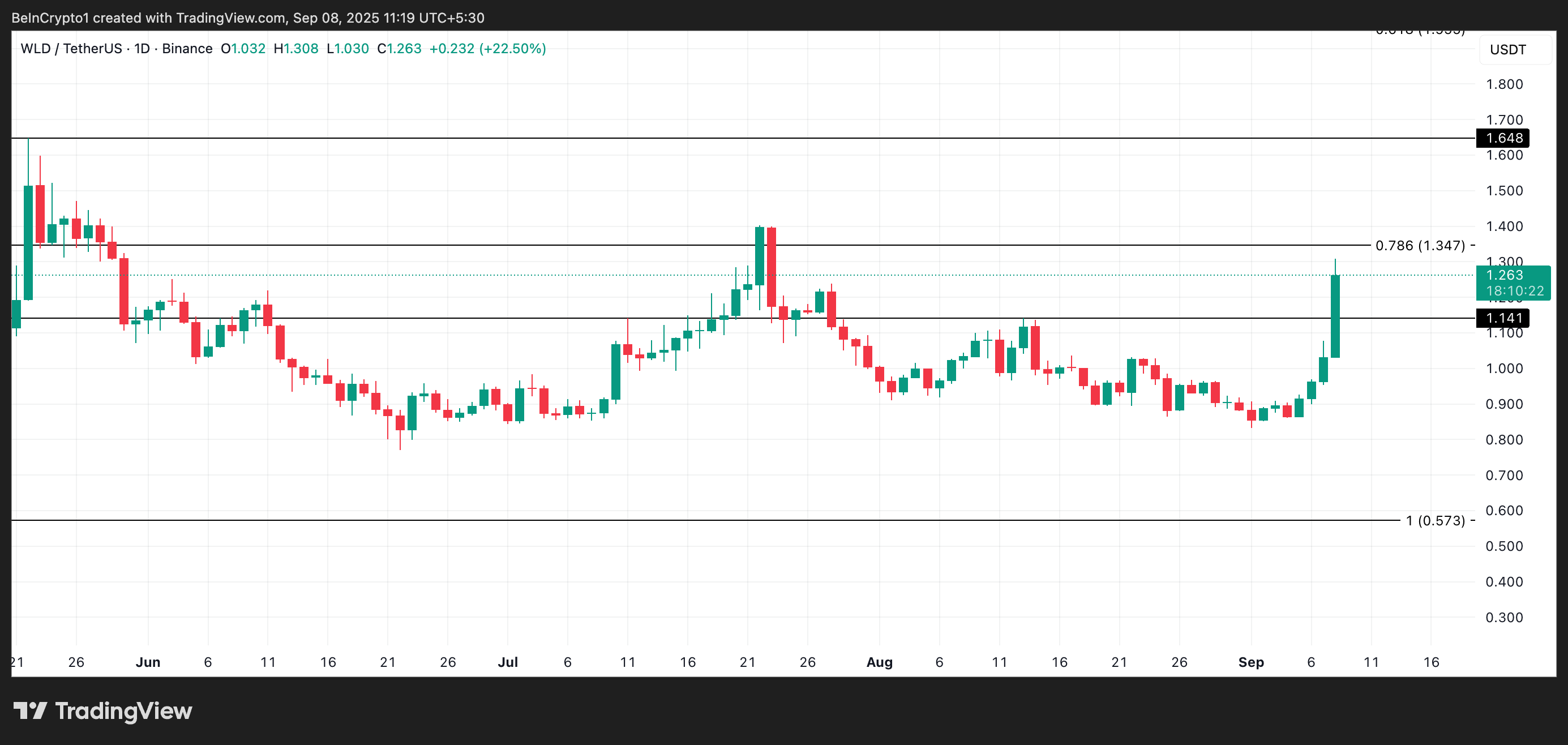 Worldcoin Narx Tahlili.